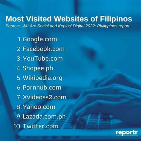 most visited websites in the philippines|Reddit is Pinoys' 'most visited website' if Google, Meta.